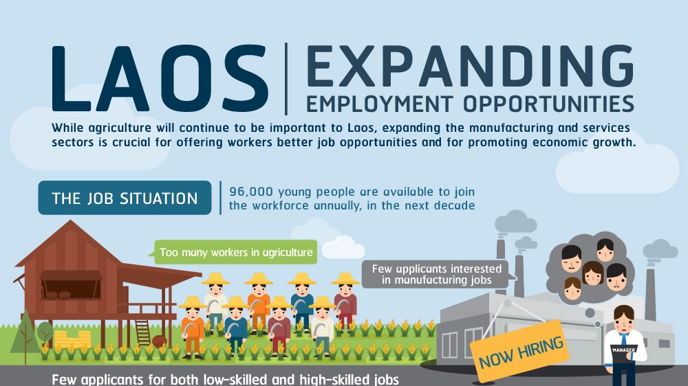 Infographic What is Needed to Create More and Better Jobs in Laos